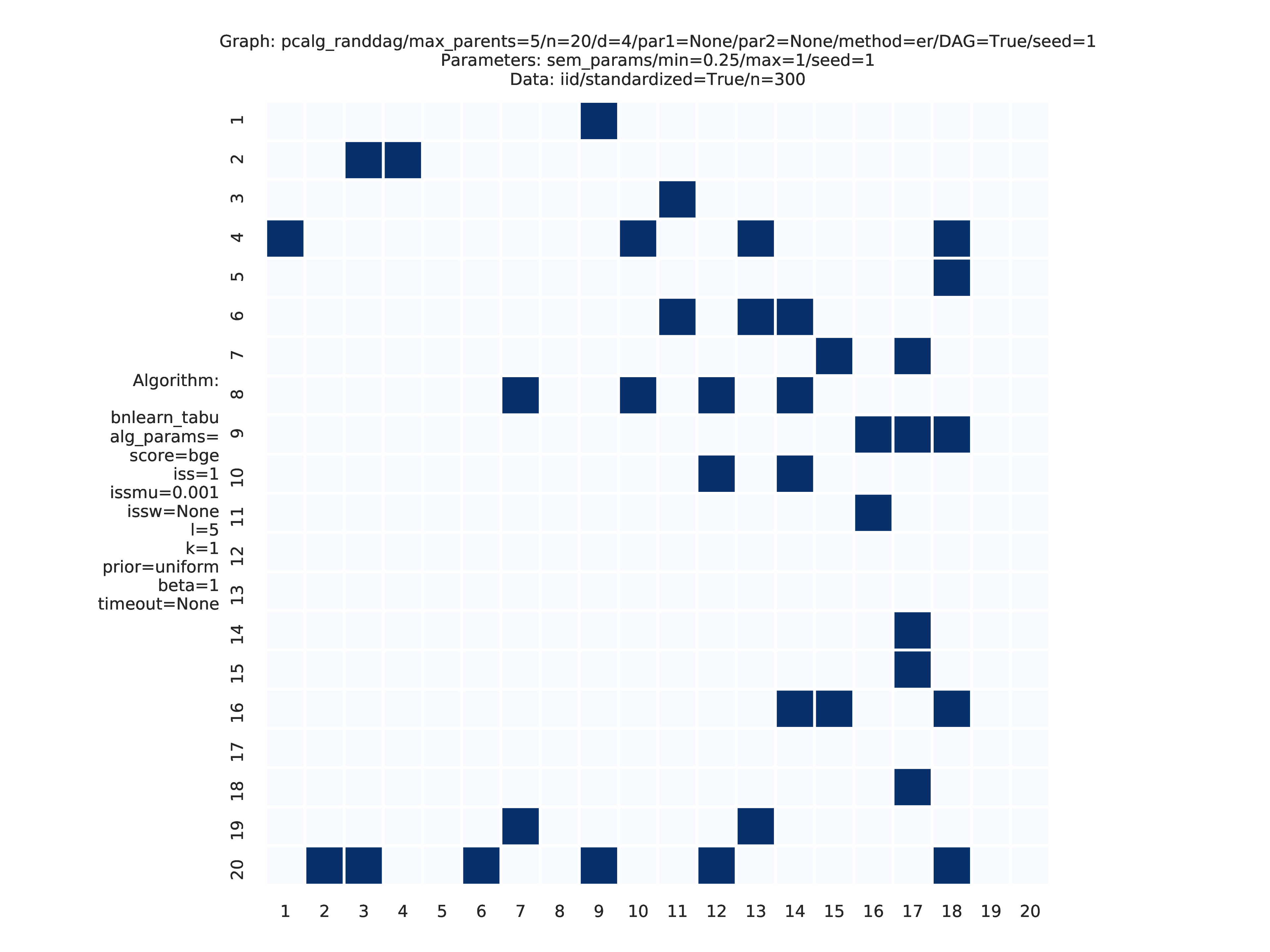 Estimated adjacency matrix plot