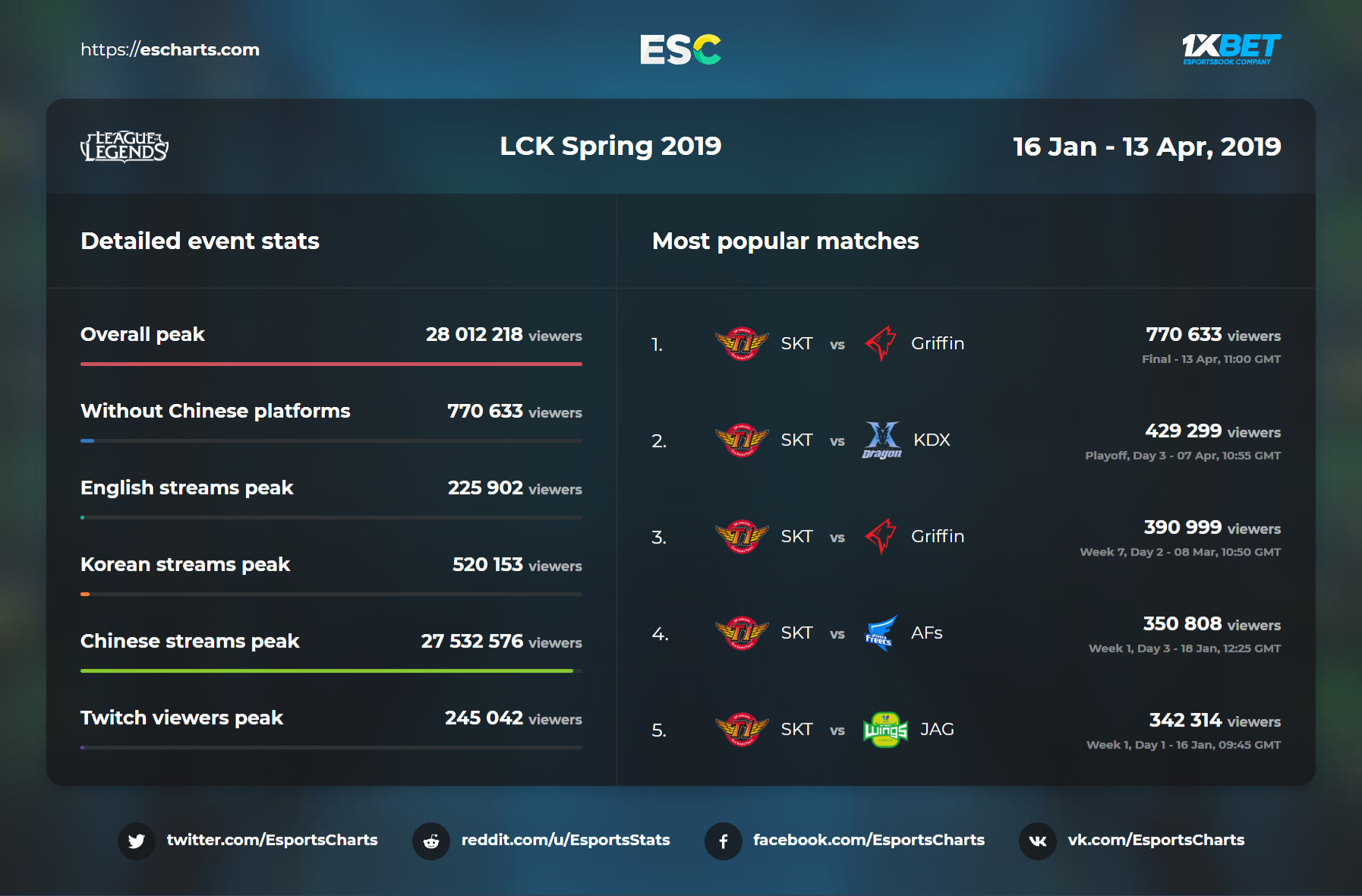 SK Telecom viewership