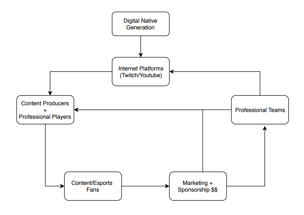 Esports ecosystem diagram