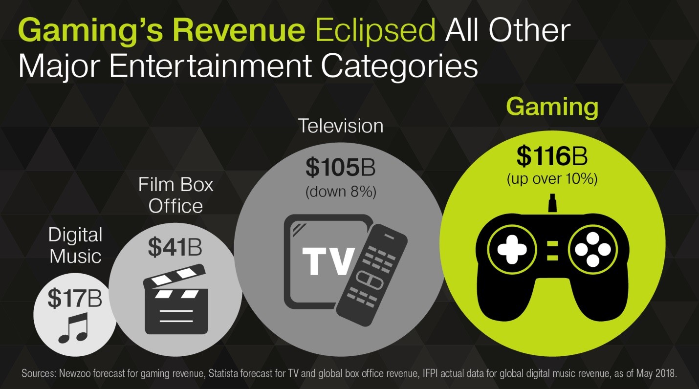 Gaming industry size comparison