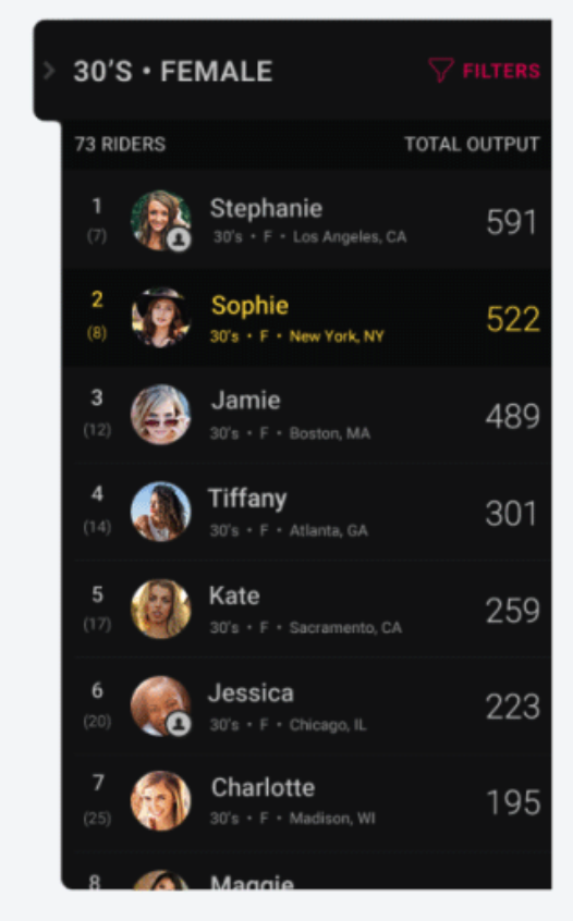 Peloton Leaderboard
