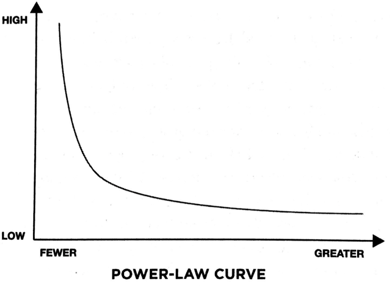 Power-law curve graph