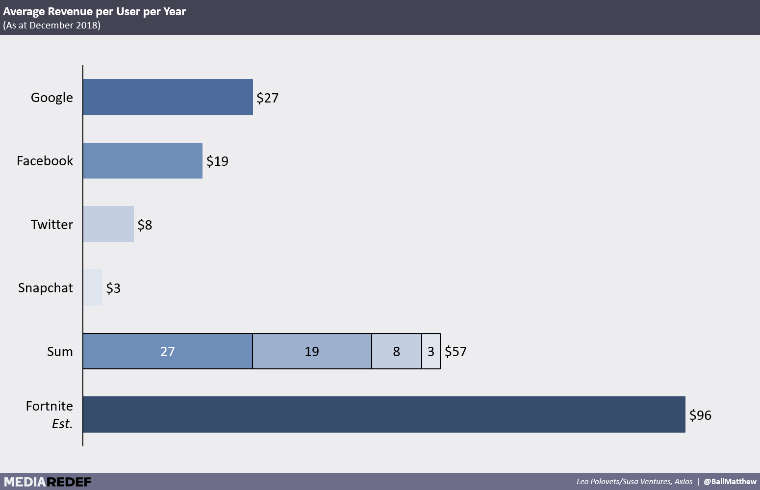 Game revenue chart