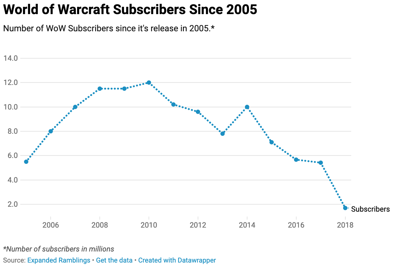 World of Warcraft subscriber count over time