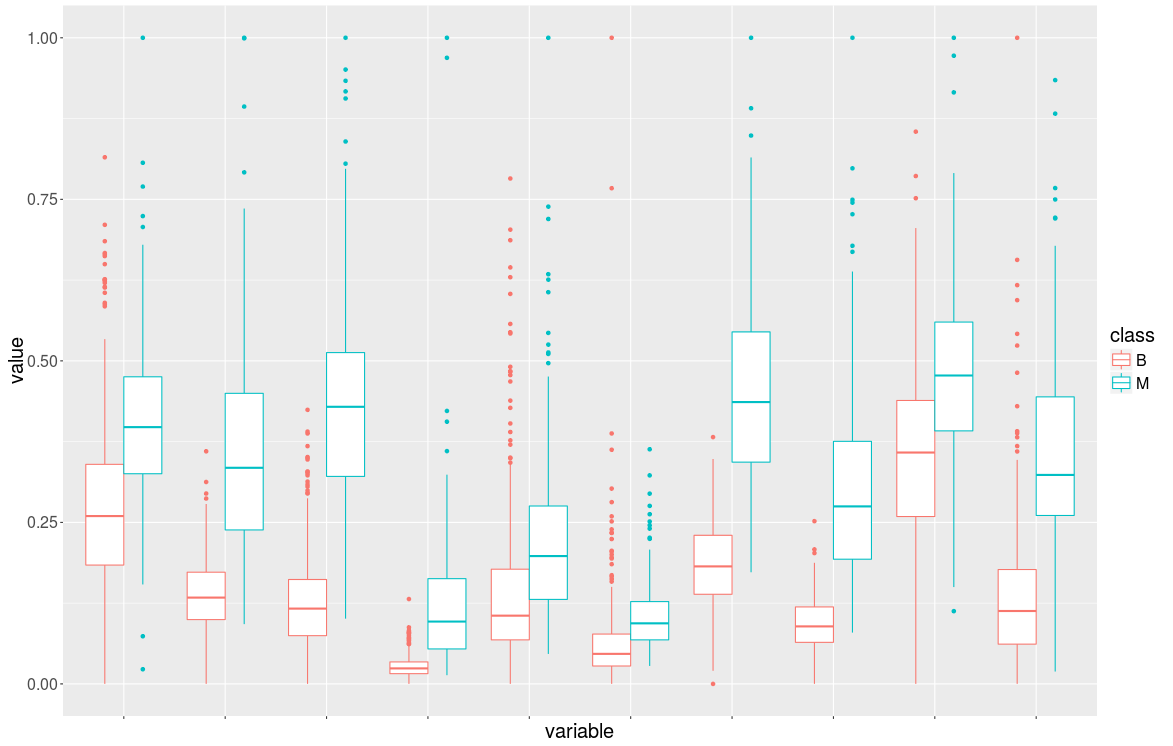 Boxplot del dataset Wdbc