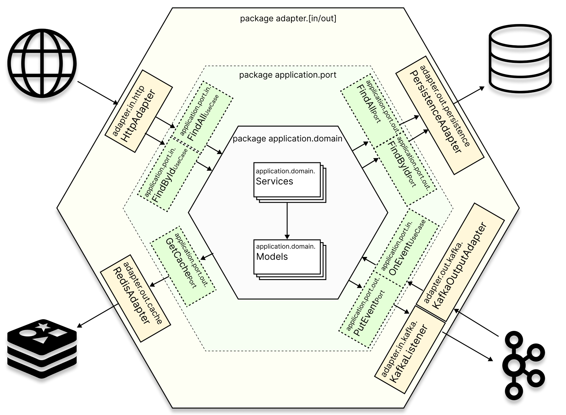 Hexagonal Architecture