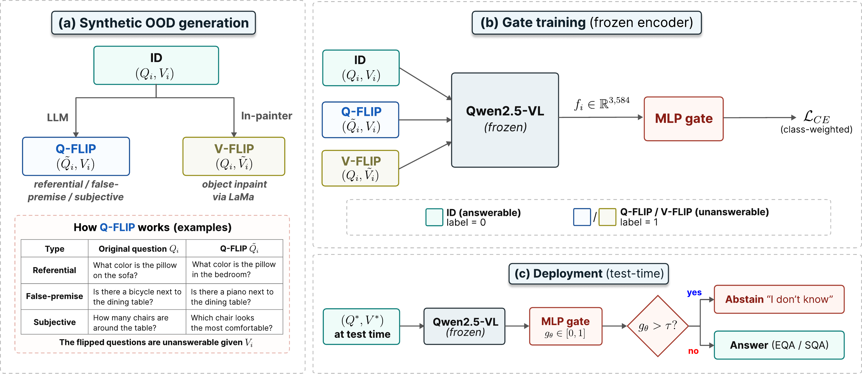 Semantic Flip overview