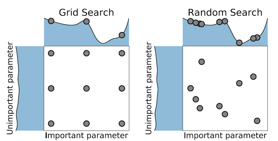 Grid vs Random Search