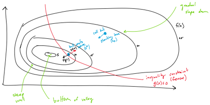 Kinematic interpreation of NLP with an inequality constraints