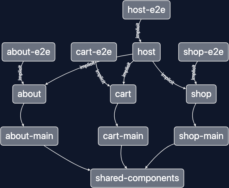 Project graph