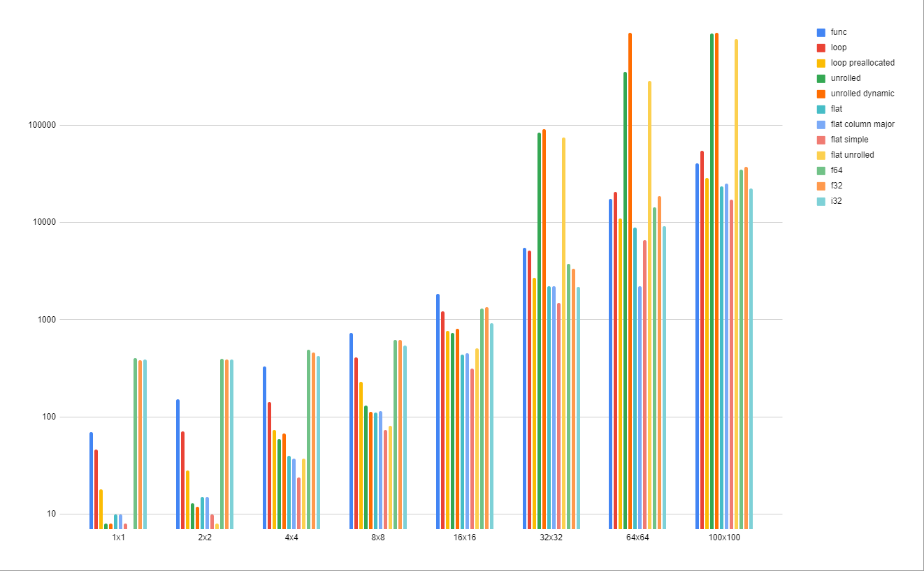 Graph of results