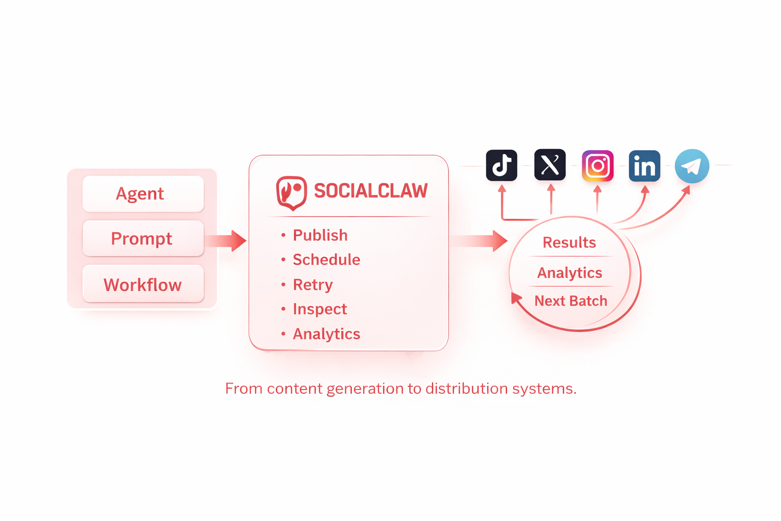 SocialClaw turns prompts, workflows, and AI agents into scheduled publishing, retries, inspection, and analytics across social channels.