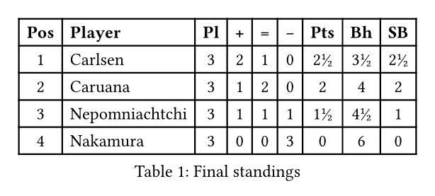 A final-standings table: rank, player, played, +/=/−, points, Buchholz and Sonneborn-Berger tie-breaks