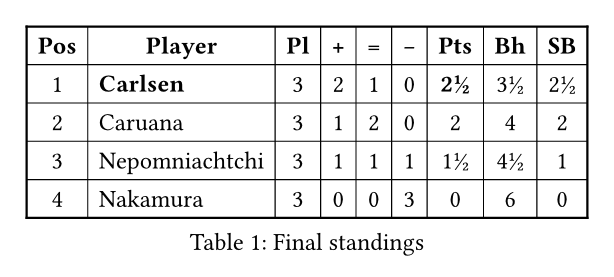 A final-standings table: rank, player, played, +/=/−, points, Buchholz and Sonneborn-Berger tie-breaks