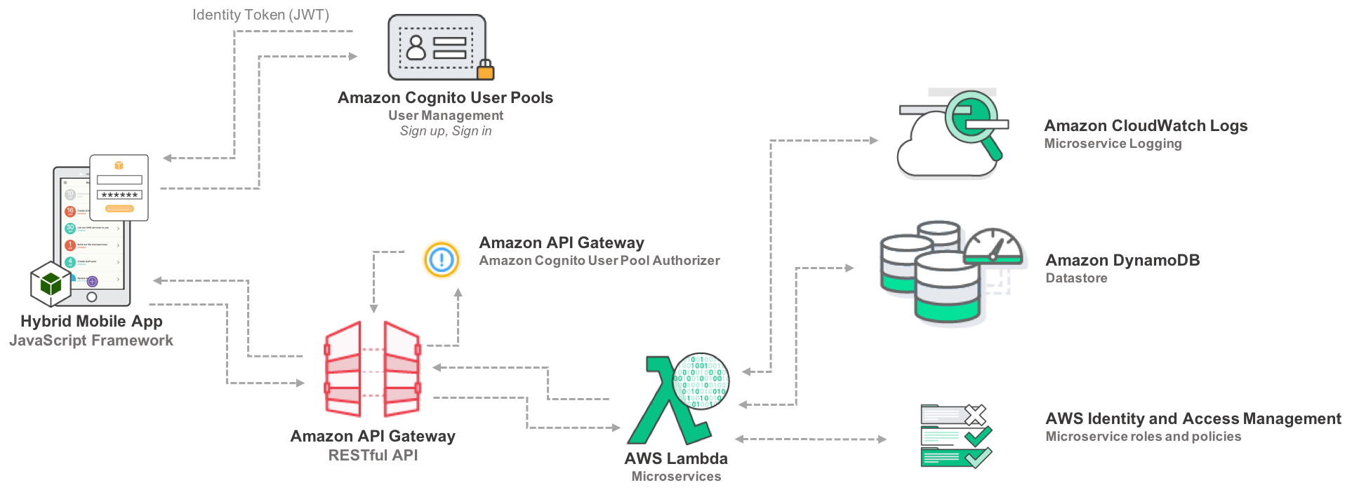 App diagram