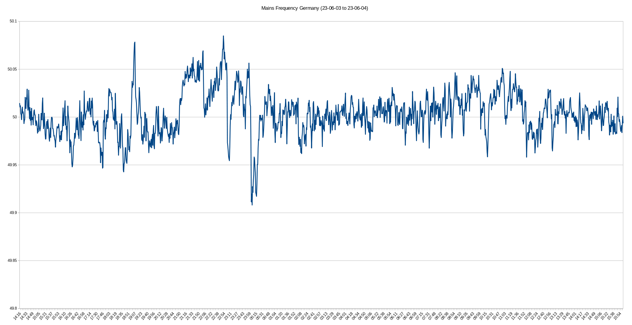 Mains Frequency in Germany