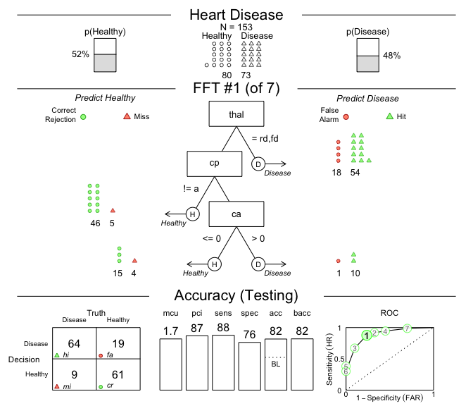 An FFT predicting heart disease for test data.