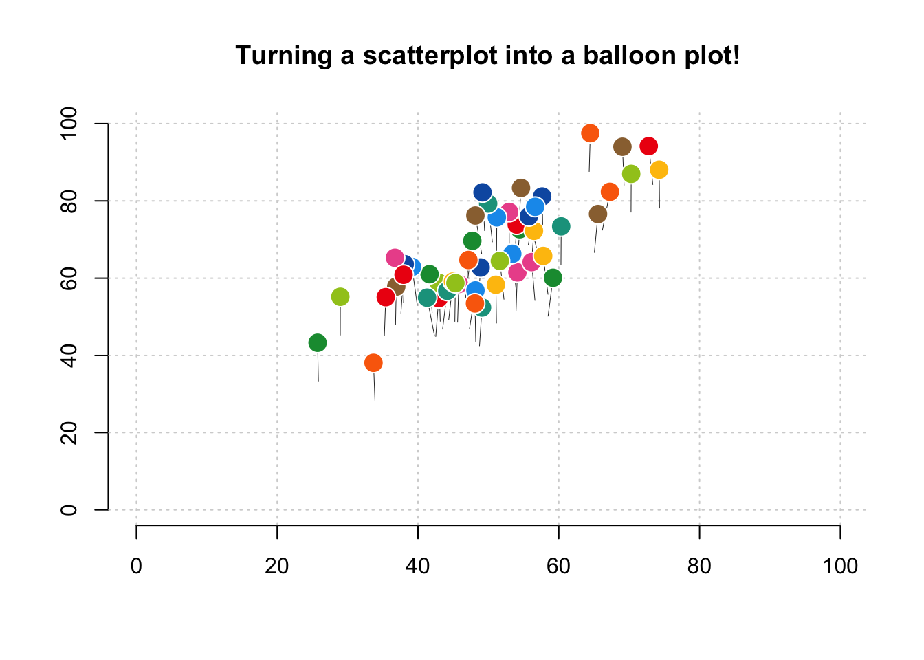 A balloon plot