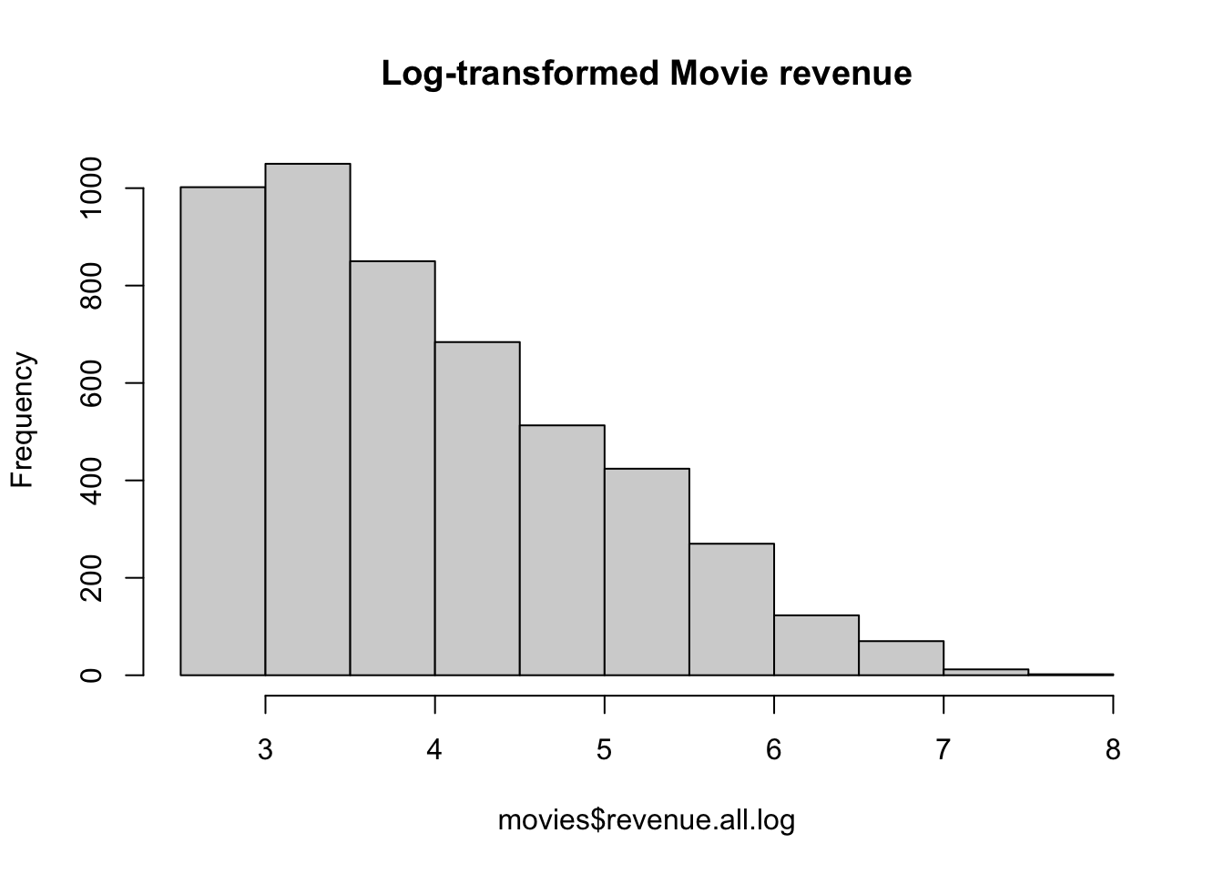 Distribution of log-transformed movie revenues. It's still skewed, but not nearly as badly as before.