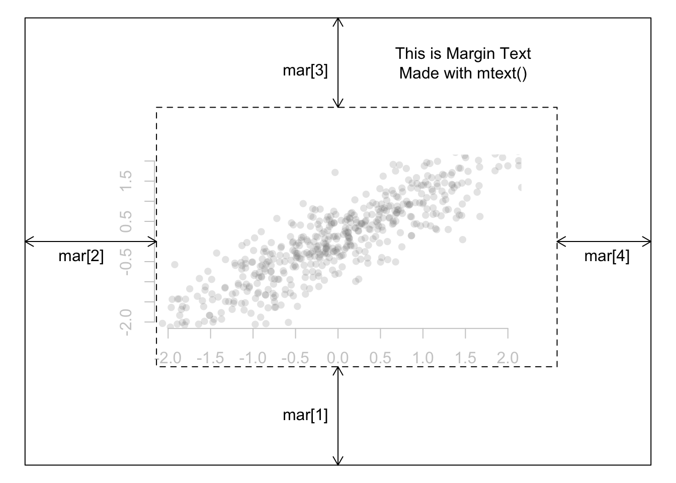 Margins of a plot.