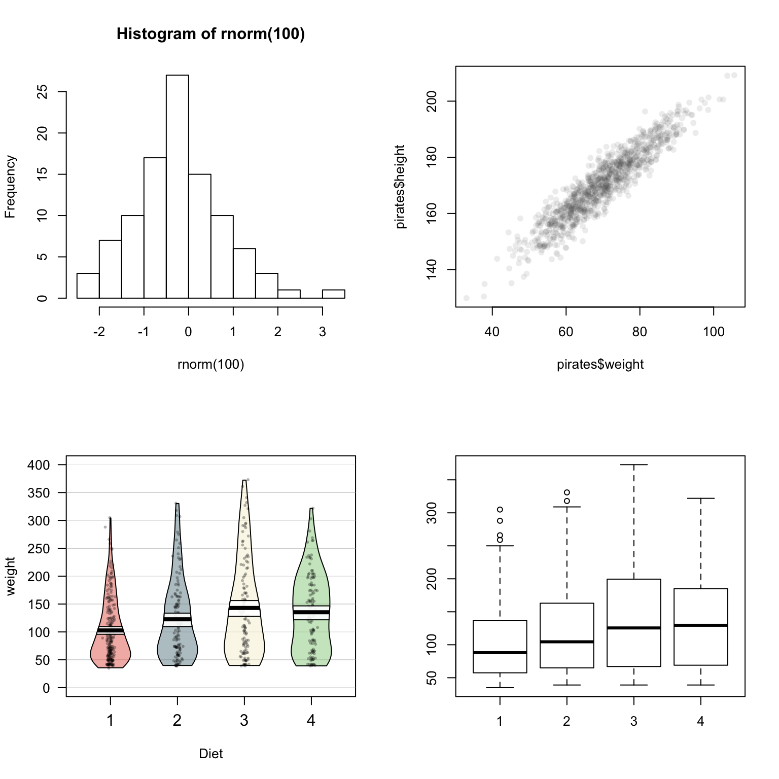 Arranging plots into a 2x2 matrix with par(mfrow = c(2, 2))