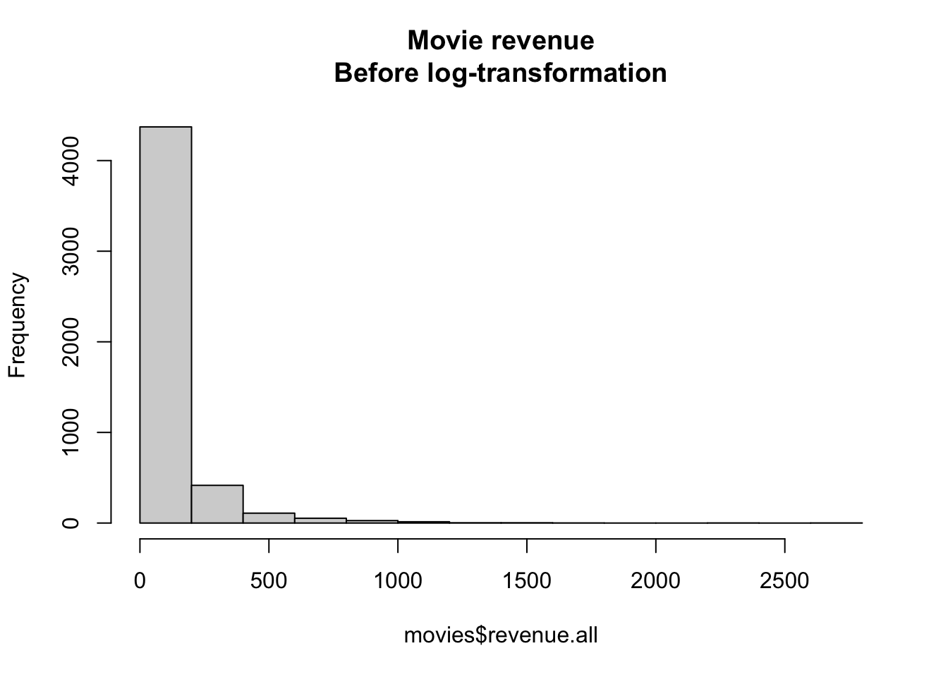 Distribution of movie revenues without a log-transformation