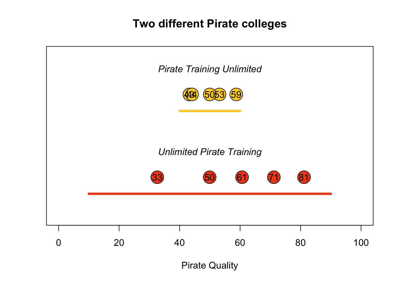 Sampling 5 potential pirates from two different pirate colleges. Pirate Training Unlimited (PTU) consistently produces average pirates (with scores between 40 and 60), while Unlimited Pirate Training (UPT), produces a wide range of pirates from 10 to 90.