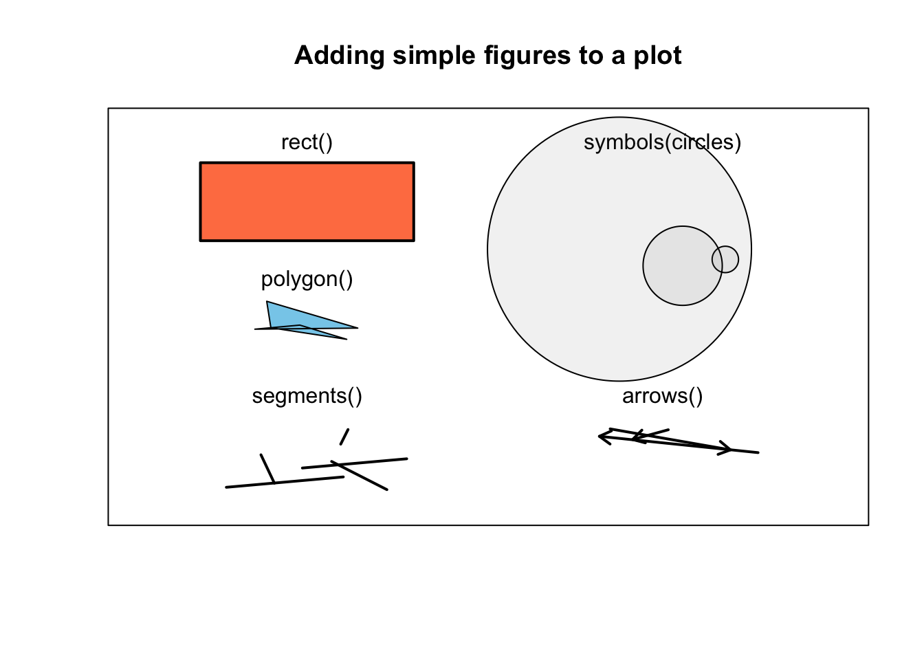 Additional figures one can add to a plot with rect(), polygon(), segments(), symbols(), and arrows().