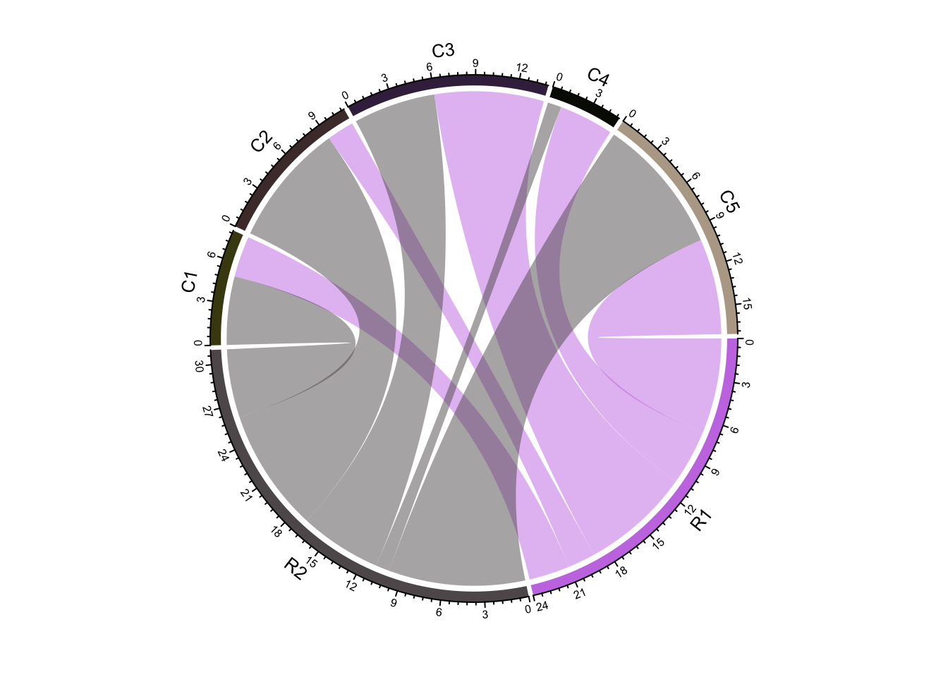 A super cool chord diagram from the circlize package