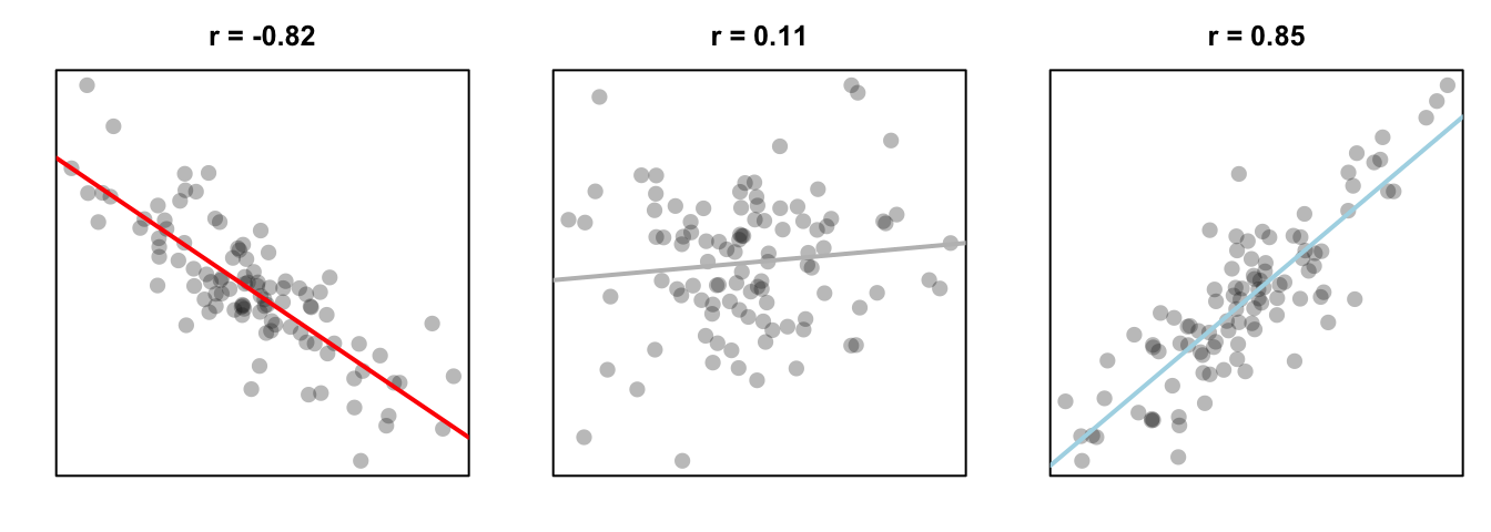 Three different correlations. A strong negative correlation, a very small positive correlation, and a strong positive correlation.