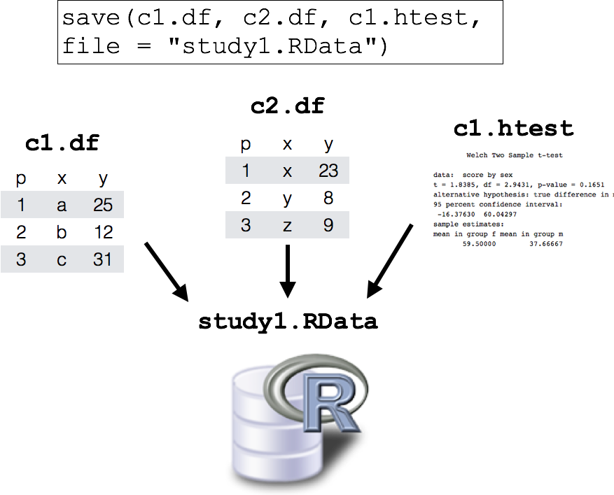 Saving multiple objects into a single .RData file.