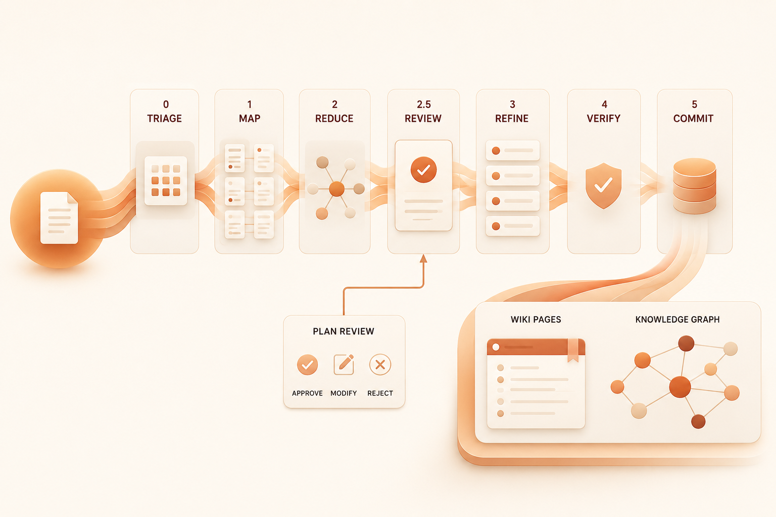 How Arkon Works