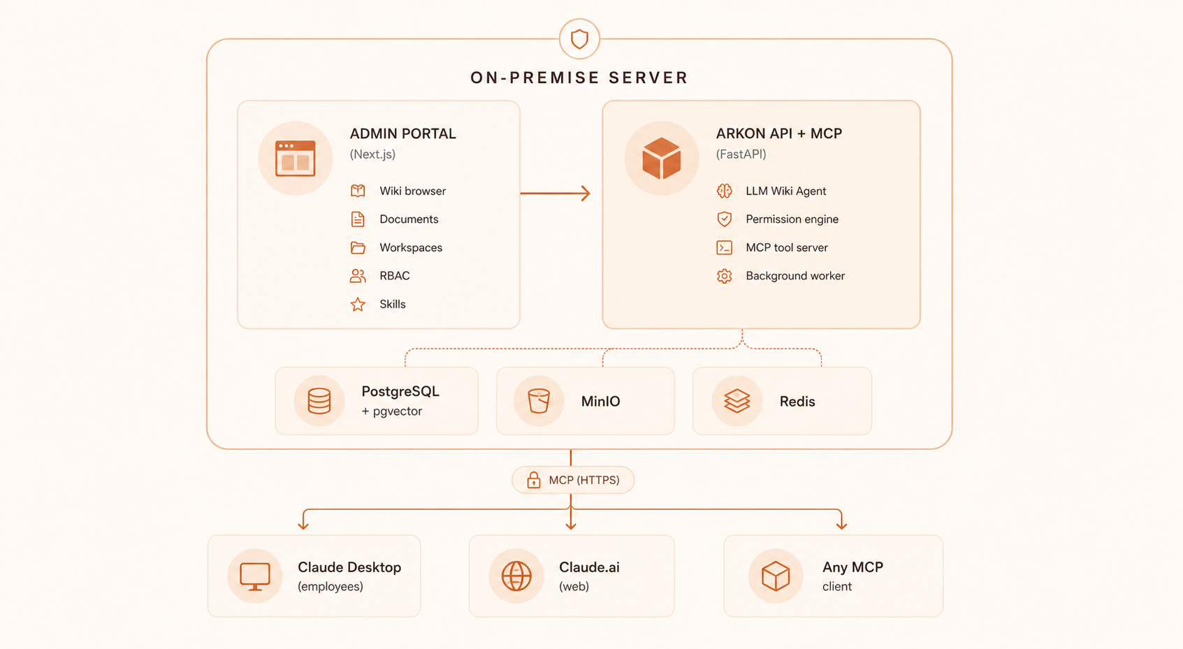 docs/assets/arkon-architecture.png