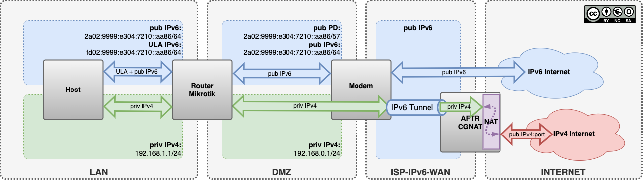 Mikrotik Setup