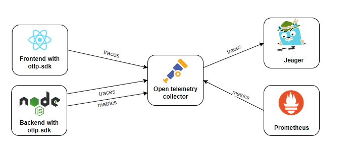 Flow Diagram