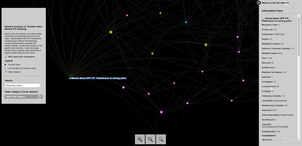 Network Analysis of Youtube Video: Markaz FPI Diserang