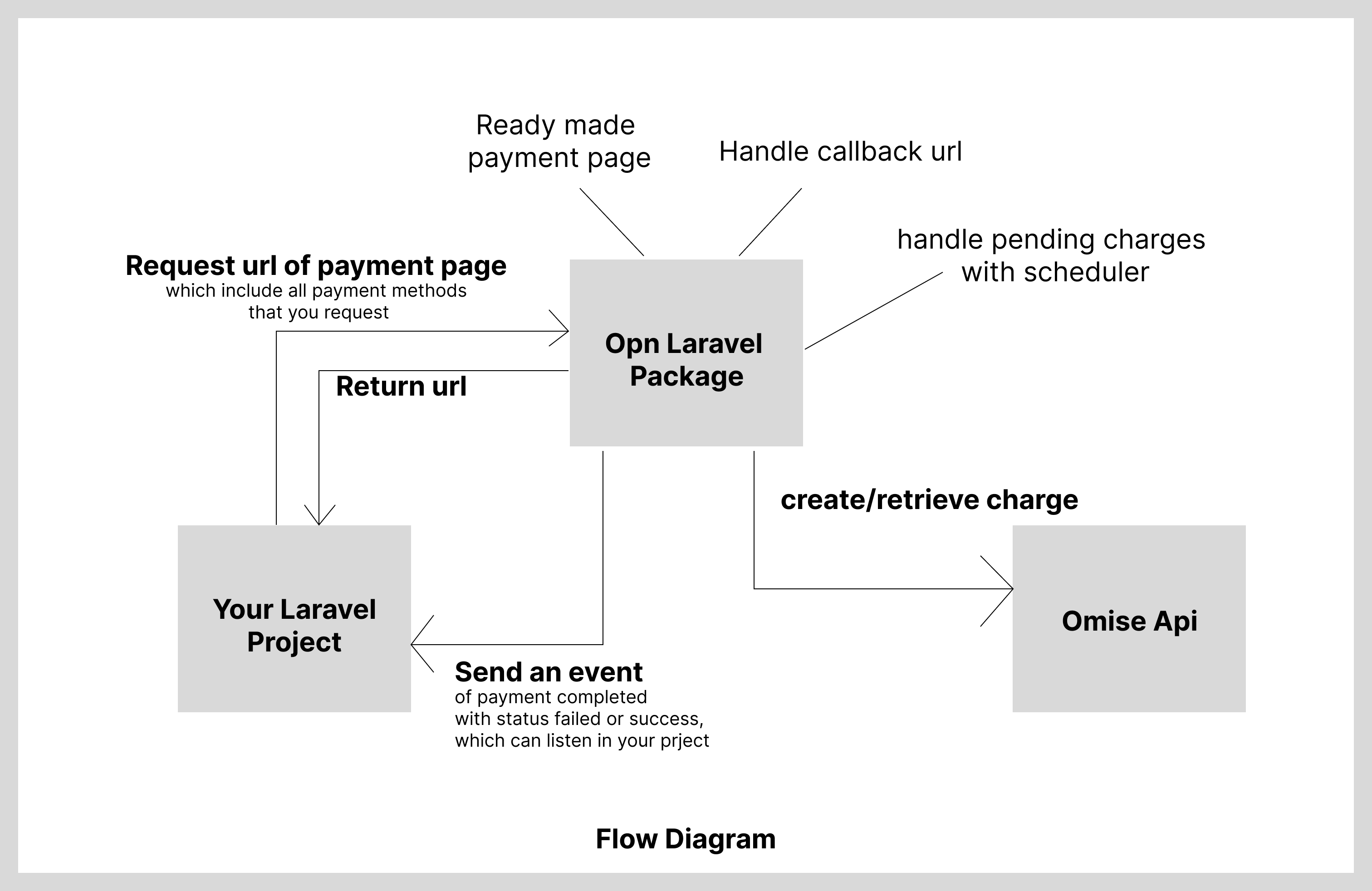 flow diagram