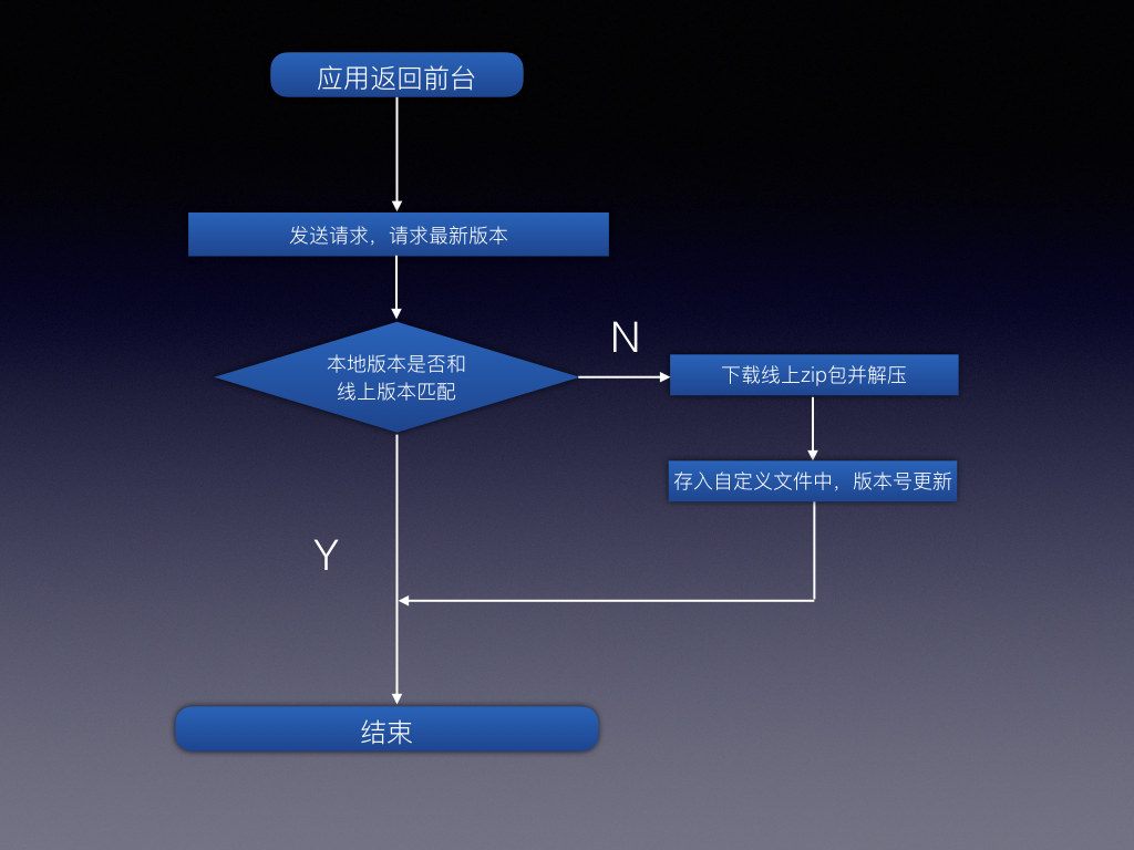 版本对比及下载