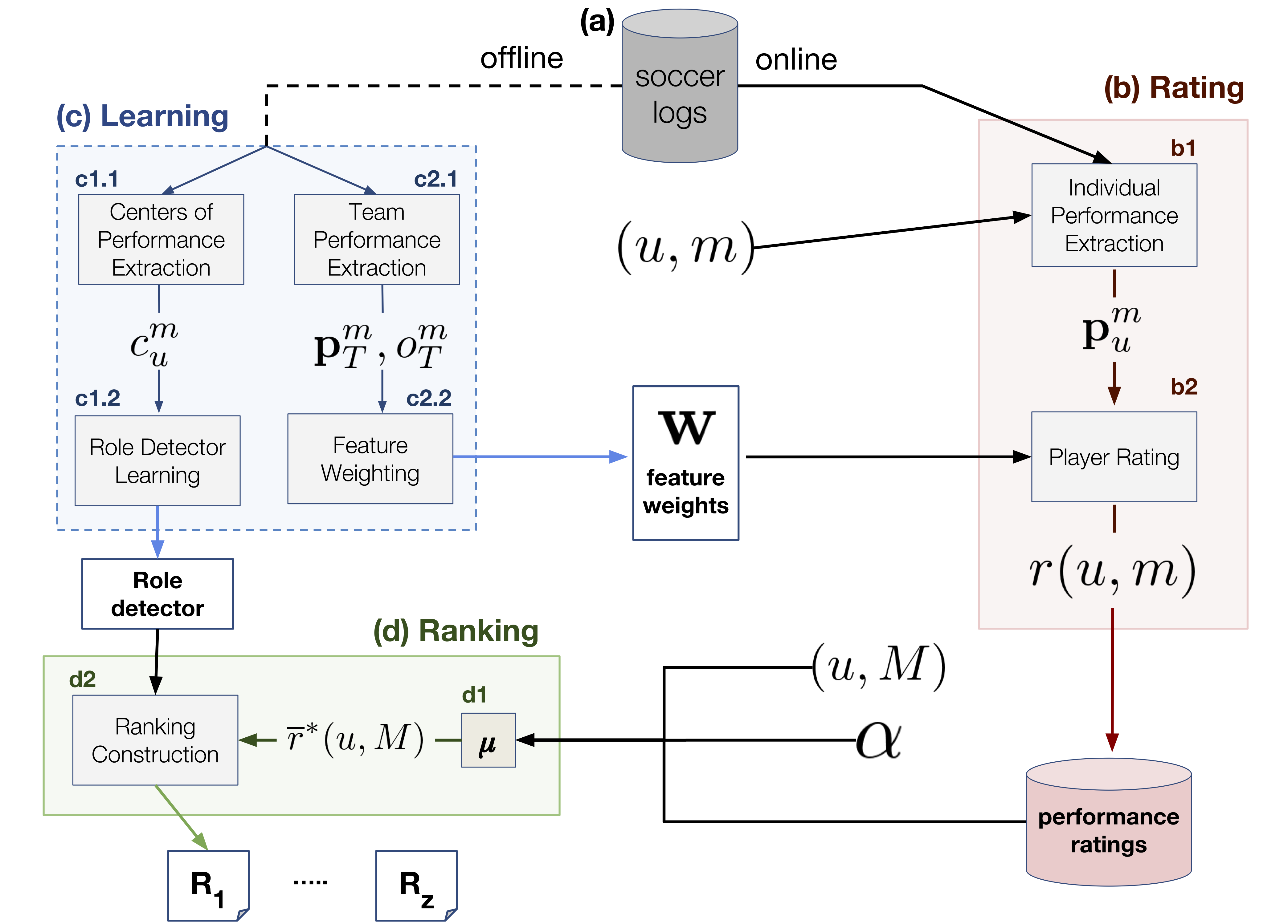 PlayeRank framework schema