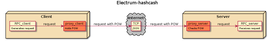 Electrum-hashcash diagram