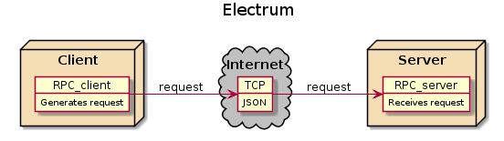 Electrum diagram
