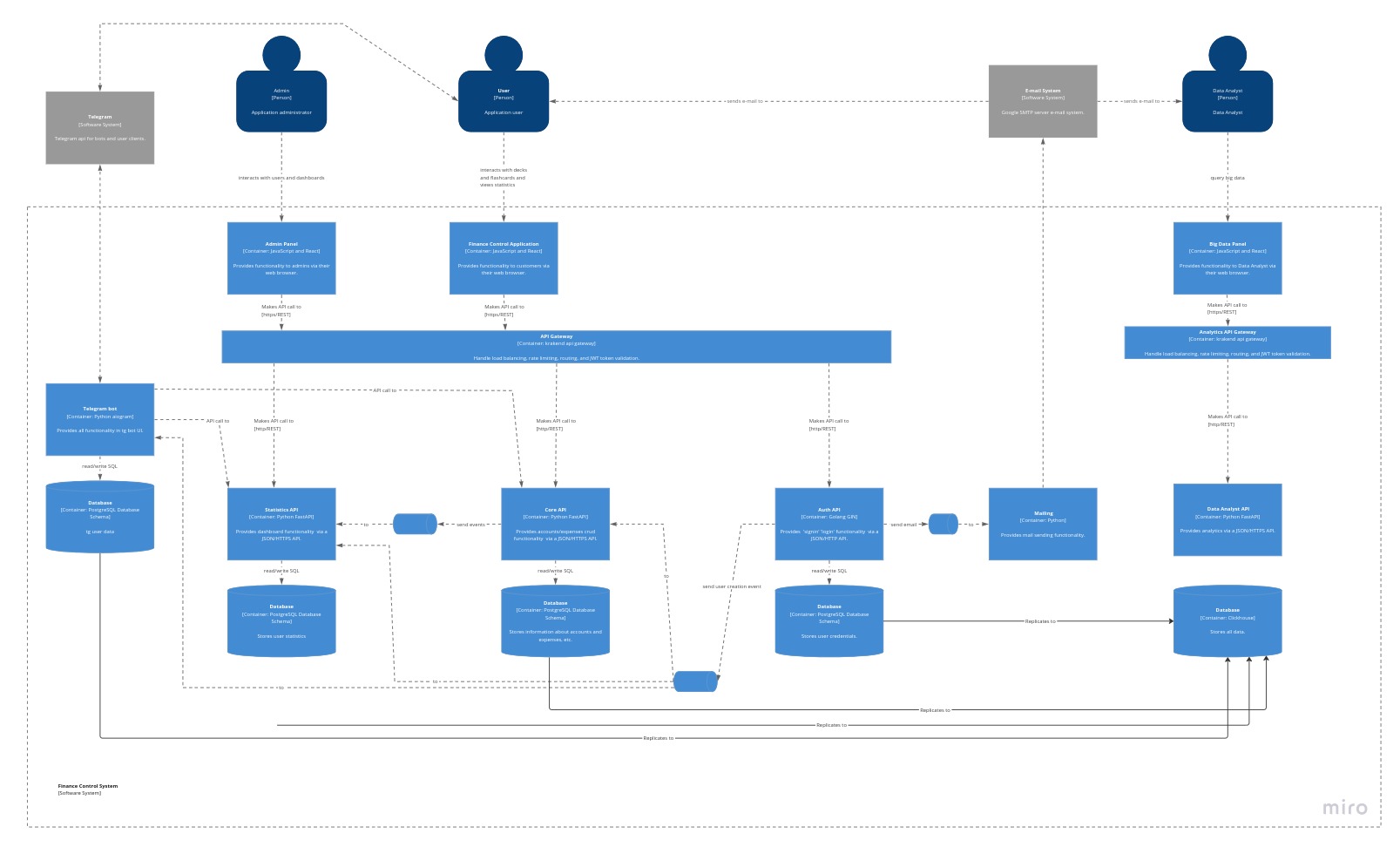 C4 diagram