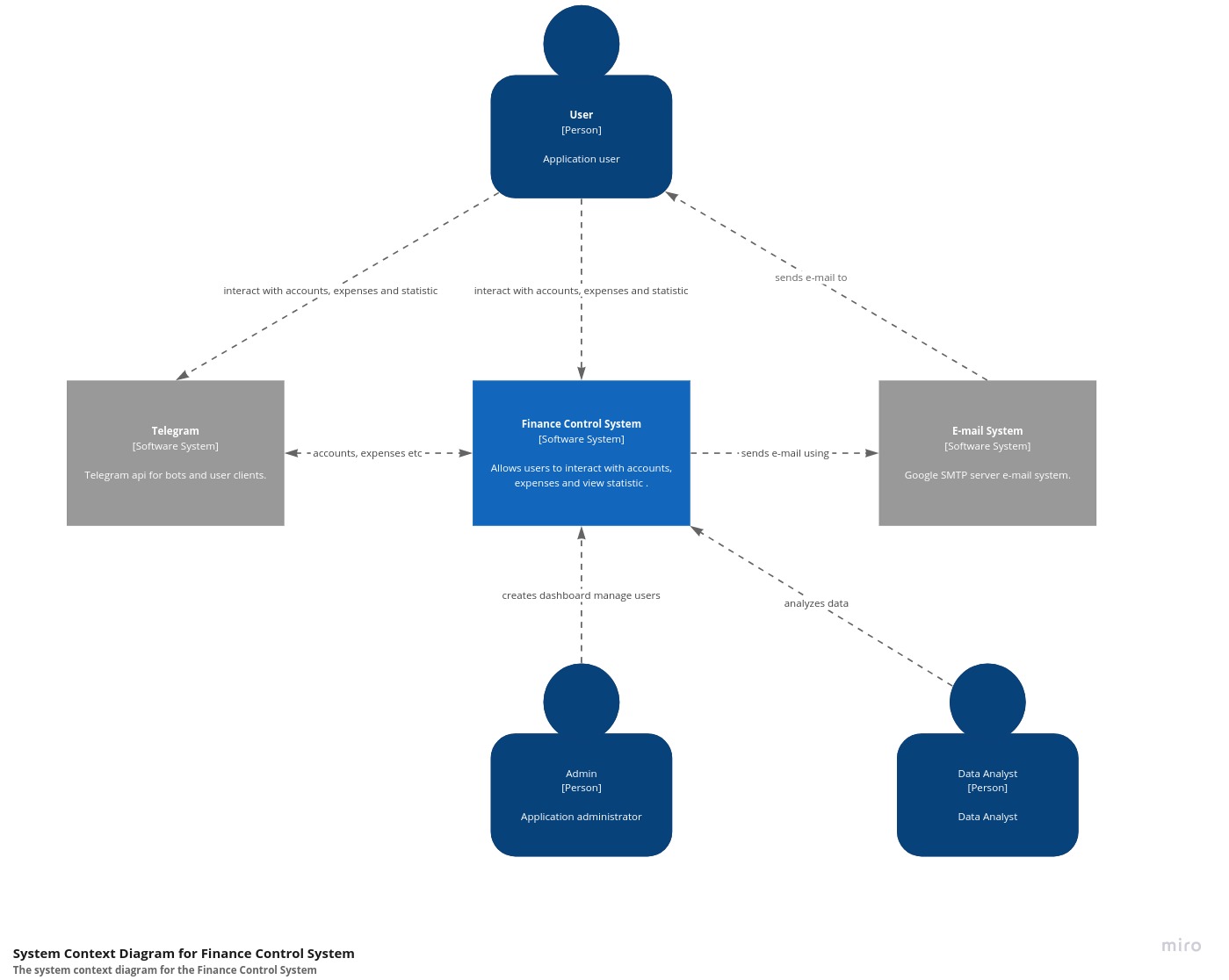 C4 diagram