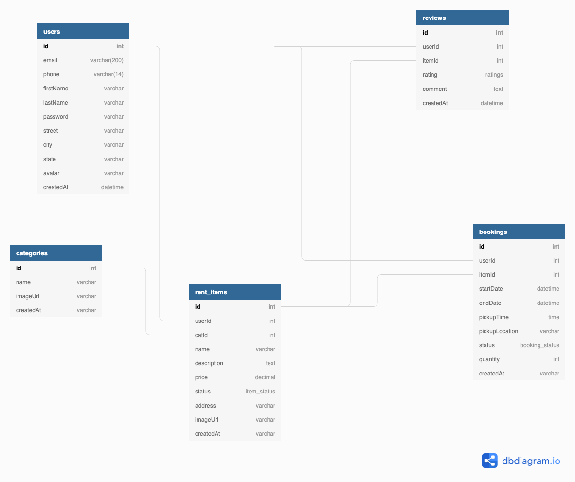 https://dbdiagram.io/d/5d3b6006ced98361d6dd0bcc