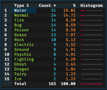 Frequency distribution