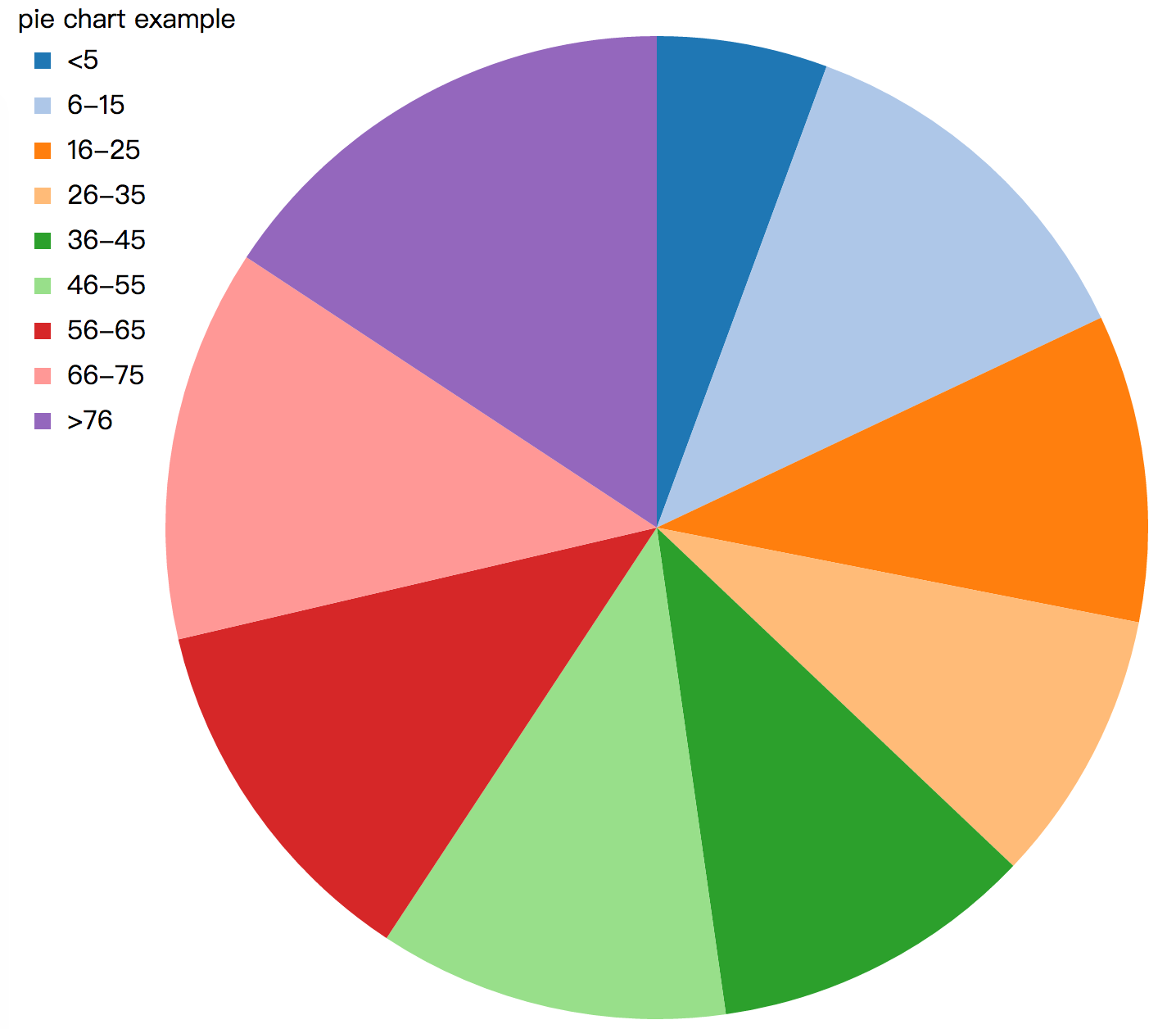 Pie Chart