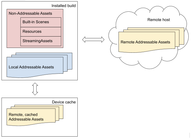 Diagram showing Unity Addressables assets referenced by string address keys