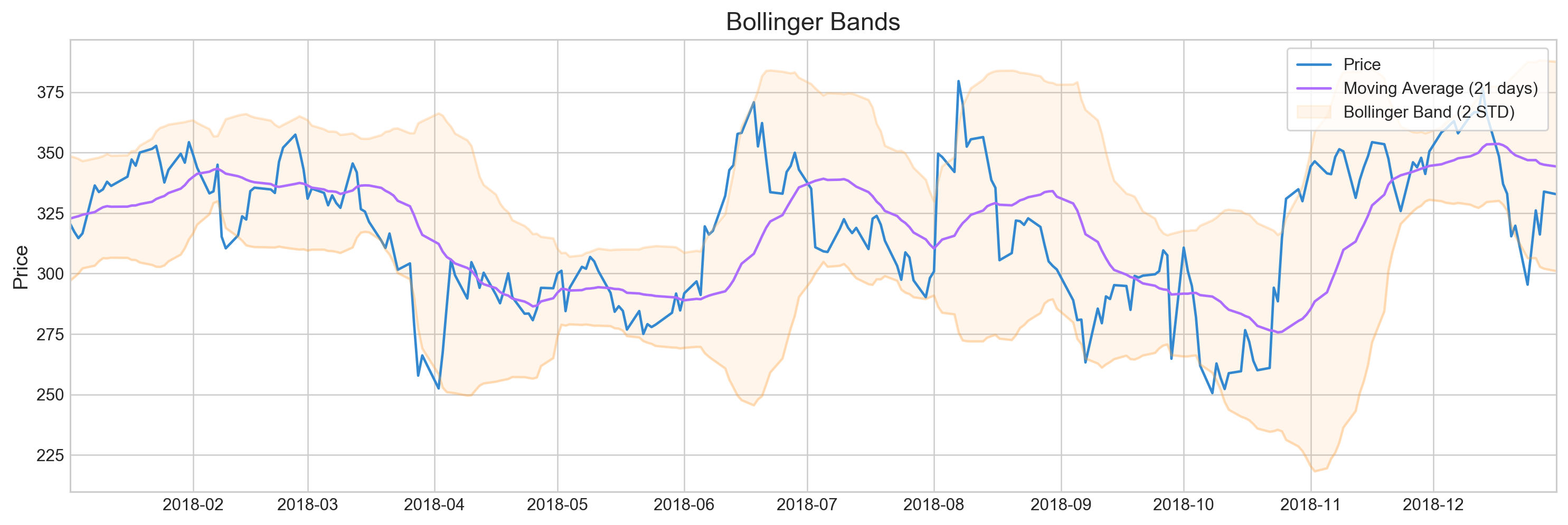 Bollinger Bands