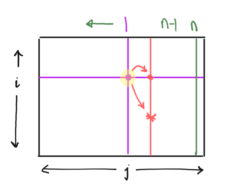 Sequence of computations for the recurrence above.