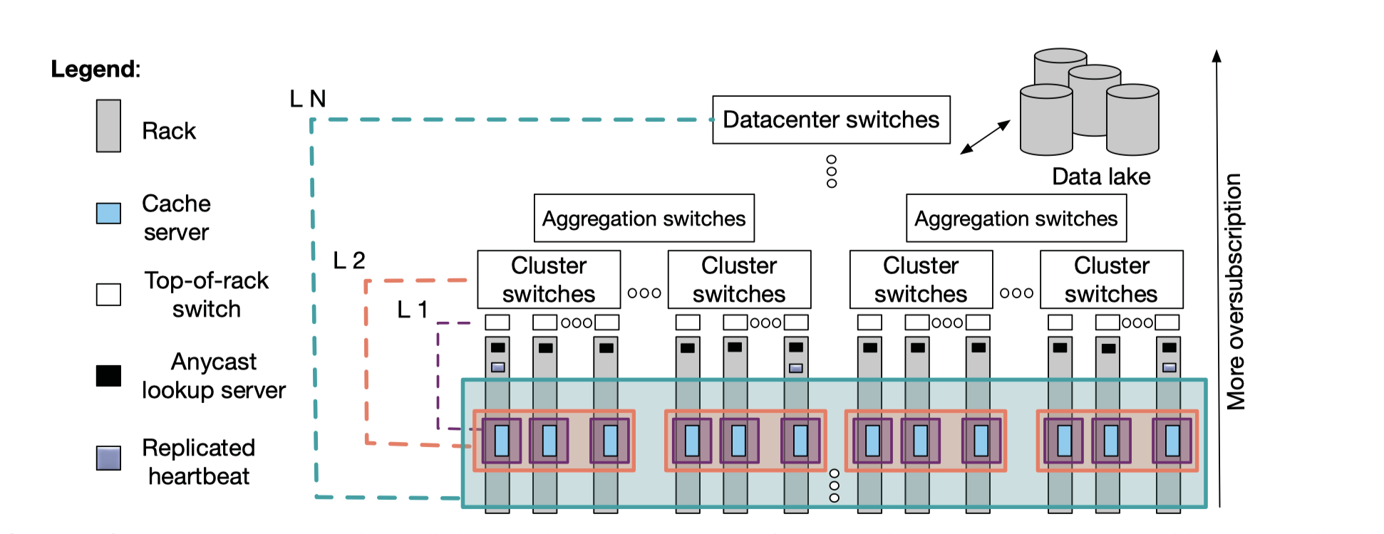 D4N architecture